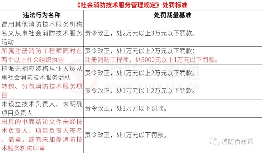 应急部7号令11月9日施行！哪些行为会被处罚？